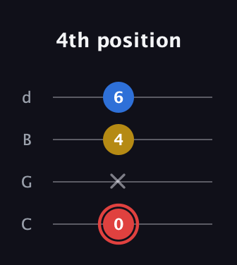 C Minor Sharp 5th guitar tab — 4th position (0 x 4 6) in Plectrum (CGBD)