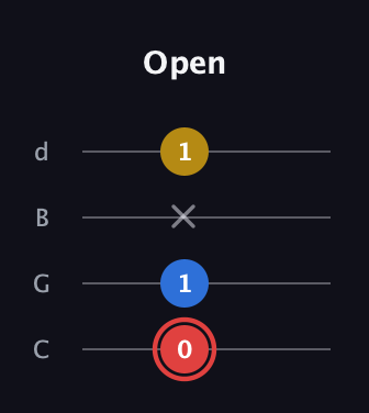 C Minor Sharp 5th guitar tab — Open (0 1 x 1) in Plectrum (CGBD)