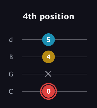 C Minor Sharp 9th guitar tab — 4th position (0 x 4 5) in Plectrum (CGBD)