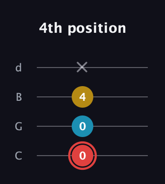 C Minor Sharp 9th guitar tab — 4th position (0 0 4 x) in Plectrum (CGBD)