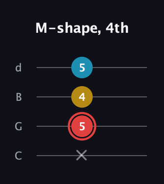 C Minor Sharp 9th guitar tab — M-shape, 4th (x 5 4 5) in Plectrum (CGBD)