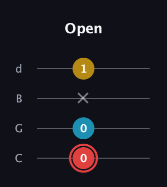 C Minor Sharp 9th guitar tab — Open (0 0 x 1) in Plectrum (CGBD)