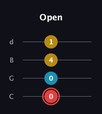C Minor Sharp 9th guitar tab — Open (0 0 4 1) in Plectrum (CGBD)