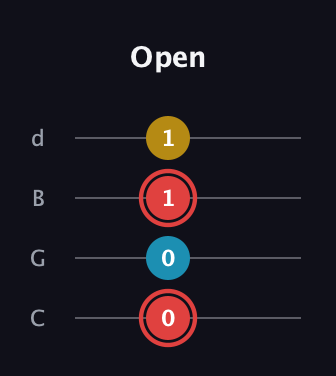 C Minor Sharp 9th guitar tab — Open (0 0 1 1) in Plectrum (CGBD)