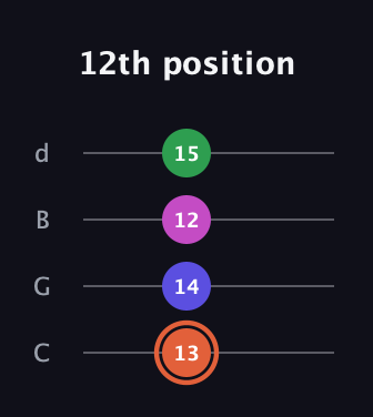 C♯ Augmented 7th Sharp 13th guitar tab — 12th position (13 14 12 15) in Plectrum (CGBD)