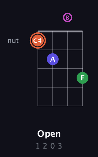 C♯ Augmented 7th Sharp 13th guitar chord — Open (1 2 0 3) fretboard diagram in Plectrum (CGBD)