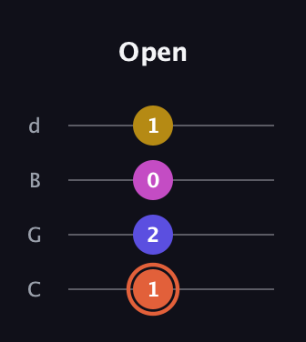 C♯ Augmented 7th Suspended 2nd guitar tab — Open (1 2 0 1) in Plectrum (CGBD)