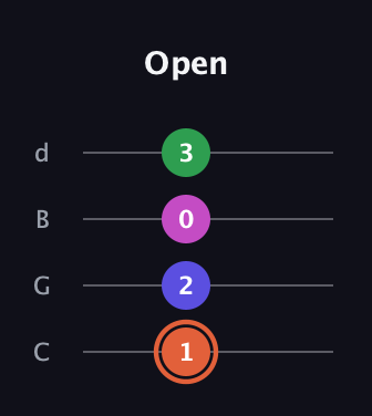 C♯ Augmented 7th guitar tab — Open (1 2 0 3) in Plectrum (CGBD)