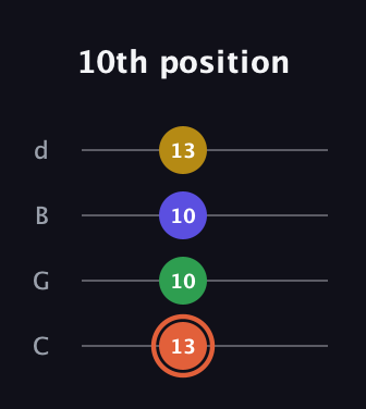 C♯ Augmented Added 2nd guitar tab — 10th position (13 10 10 13) in Plectrum (CGBD)