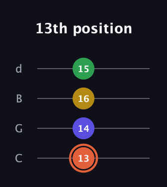 C♯ Augmented Added 2nd guitar tab — 13th position (13 14 16 15) in Plectrum (CGBD)
