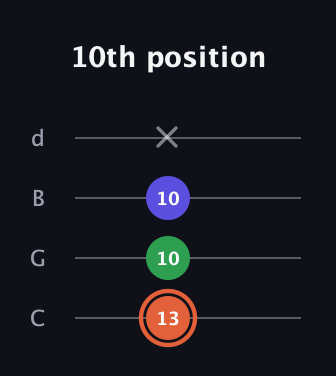 C♯ Augmented Flat 13th guitar tab — 10th position (13 10 10 x) in Plectrum (CGBD)
