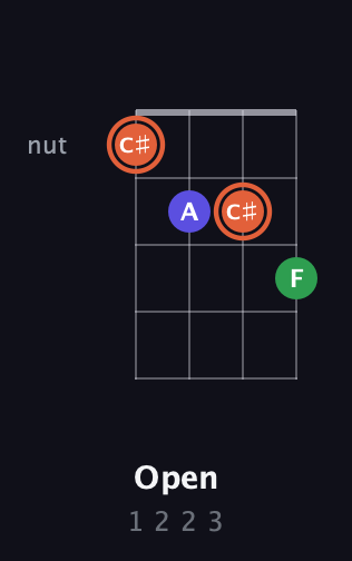 C♯ Augmented Flat 13th guitar chord — Open (1 2 2 3) fretboard diagram in Plectrum (CGBD)