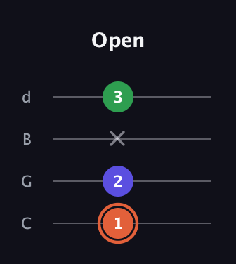 C♯ Augmented Flat 13th guitar tab — Open (1 2 x 3) in Plectrum (CGBD)