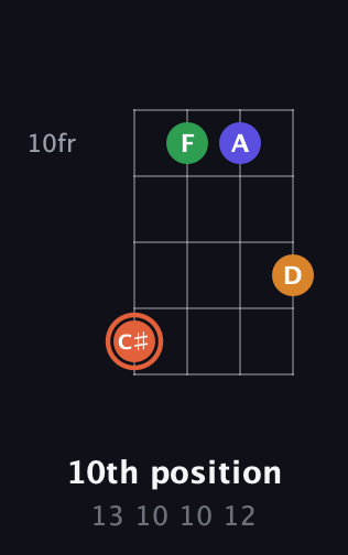 C♯ Augmented Flat 9th guitar chord — 10th position (13 10 10 12) fretboard diagram in Plectrum (CGBD)