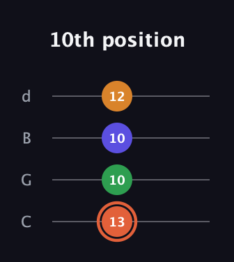C♯ Augmented Flat 9th guitar tab — 10th position (13 10 10 12) in Plectrum (CGBD)