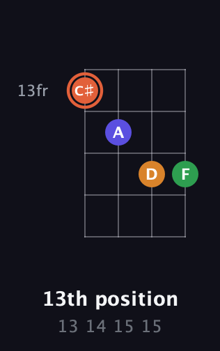 C♯ Augmented Flat 9th guitar chord — 13th position (13 14 15 15) fretboard diagram in Plectrum (CGBD)