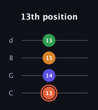 C♯ Augmented Flat 9th guitar tab — 13th position (13 14 15 15) in Plectrum (CGBD)