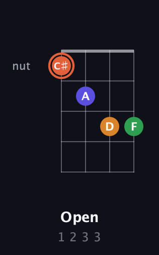 C♯ Augmented Flat 9th guitar chord — Open (1 2 3 3) fretboard diagram in Plectrum (CGBD)