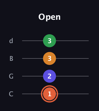 C♯ Augmented Flat 9th guitar tab — Open (1 2 3 3) in Plectrum (CGBD)