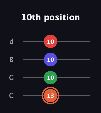 C♯ Augmented-major 7th Flat 13th guitar tab — 10th position (13 10 10 10) in Plectrum (CGBD)