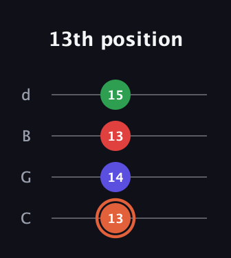 C♯ Augmented-major 7th Flat 13th guitar tab — 13th position (13 14 13 15) in Plectrum (CGBD)