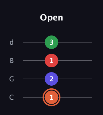 C♯ Augmented-major 7th Flat 13th guitar tab — Open (1 2 1 3) in Plectrum (CGBD)