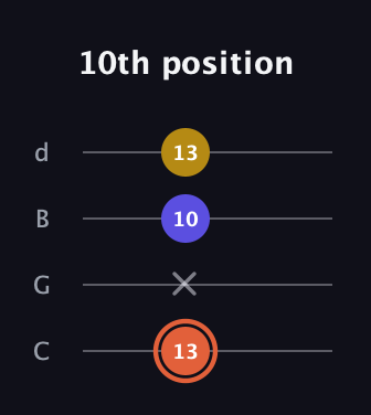 C♯ Augmented Suspended 2nd guitar tab — 10th position (13 x 10 13) in Plectrum (CGBD)