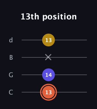 C♯ Augmented Suspended 2nd guitar tab — 13th position (13 14 x 13) in Plectrum (CGBD)