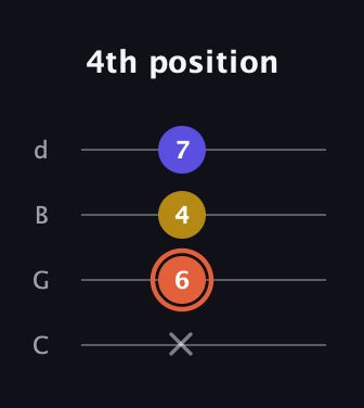 C♯ Augmented Suspended 2nd guitar tab — 4th position (x 6 4 7) in Plectrum (CGBD)