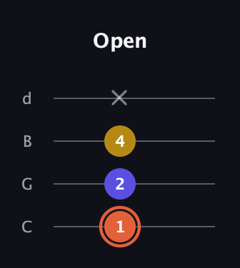 C♯ Augmented Suspended 2nd guitar tab — Open (1 2 4 x) in Plectrum (CGBD)