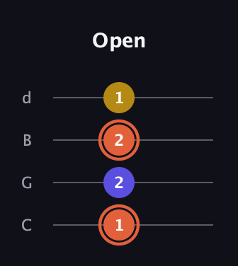 C♯ Augmented Suspended 2nd guitar tab — Open (1 2 2 1) in Plectrum (CGBD)