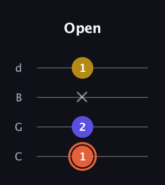 C♯ Augmented Suspended 2nd guitar tab — Open (1 2 x 1) in Plectrum (CGBD)