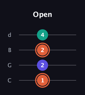 C♯ Augmented Suspended 4th guitar tab — Open (1 2 2 4) in Plectrum (CGBD)
