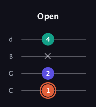 C♯ Augmented Suspended 4th guitar tab — Open (1 2 x 4) in Plectrum (CGBD)