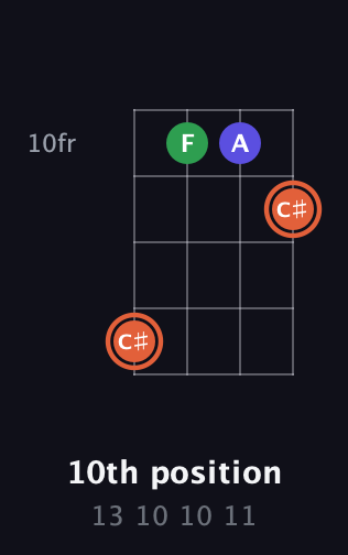 C♯ Augmented guitar chord — 10th position (13 10 10 11) fretboard diagram in Plectrum (CGBD)