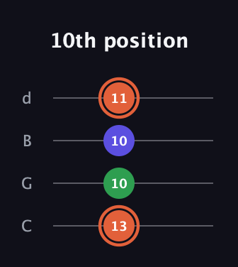 C♯ Augmented guitar tab — 10th position (13 10 10 11) in Plectrum (CGBD)