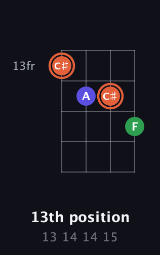 C♯ Augmented guitar chord — 13th position (13 14 14 15) fretboard diagram in Plectrum (CGBD)