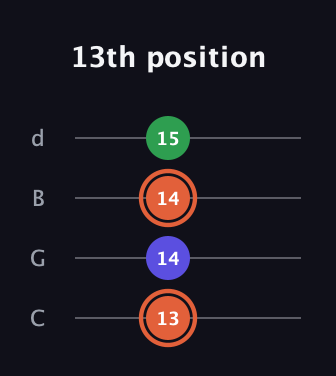 C♯ Augmented guitar tab — 13th position (13 14 14 15) in Plectrum (CGBD)