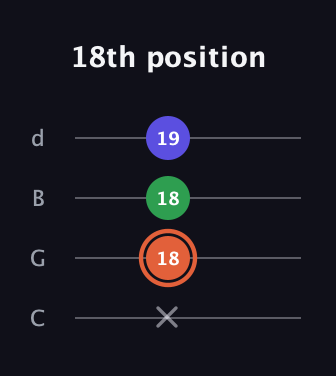 C♯ Augmented guitar tab — 18th position (x 18 18 19) in Plectrum (CGBD)