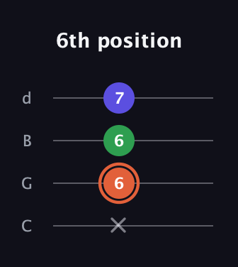 C♯ Augmented guitar tab — 6th position (x 6 6 7) in Plectrum (CGBD)