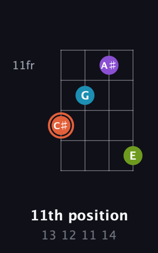C♯ Diminished 7th Sharp 9th guitar chord — 11th position (13 12 11 14) fretboard diagram in Plectrum (CGBD)