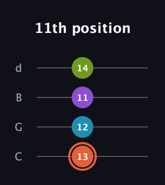C♯ Diminished 7th Sharp 9th guitar tab — 11th position (13 12 11 14) in Plectrum (CGBD)