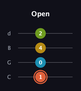 C♯ Diminished Added 2nd guitar tab — Open (1 0 4 2) in Plectrum (CGBD)