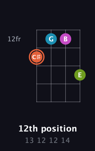 C♯ Diminished Sharp 13th guitar chord — 12th position (13 12 12 14) fretboard diagram in Plectrum (CGBD)