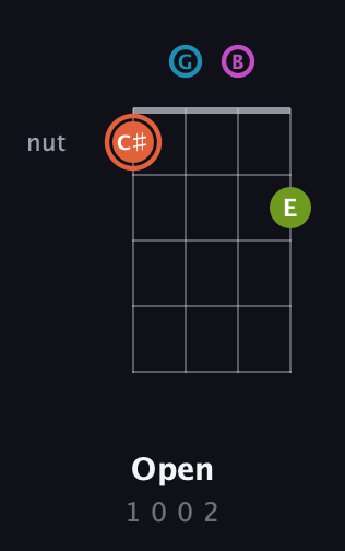 C♯ Diminished Sharp 13th guitar chord — Open (1 0 0 2) fretboard diagram in Plectrum (CGBD)