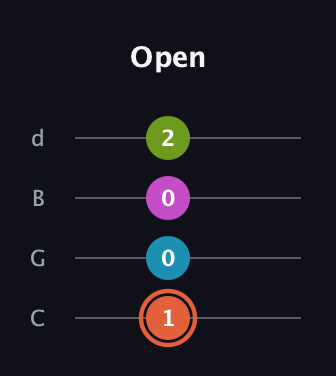 C♯ Diminished Sharp 13th guitar tab — Open (1 0 0 2) in Plectrum (CGBD)