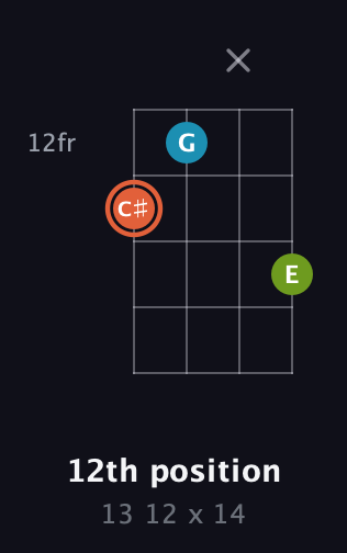 C♯ Diminished Sharp 9th guitar chord — 12th position (13 12 x 14) fretboard diagram in Plectrum (CGBD)