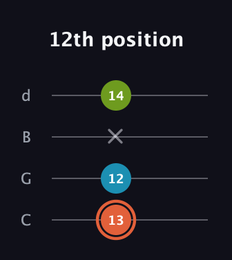 C♯ Diminished Sharp 9th guitar tab — 12th position (13 12 x 14) in Plectrum (CGBD)