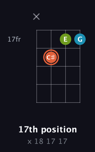 C♯ Diminished Sharp 9th guitar chord — 17th position (x 18 17 17) fretboard diagram in Plectrum (CGBD)