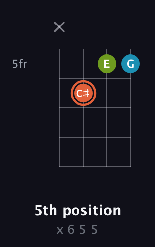 C♯ Diminished Sharp 9th guitar chord — 5th position (x 6 5 5) fretboard diagram in Plectrum (CGBD)